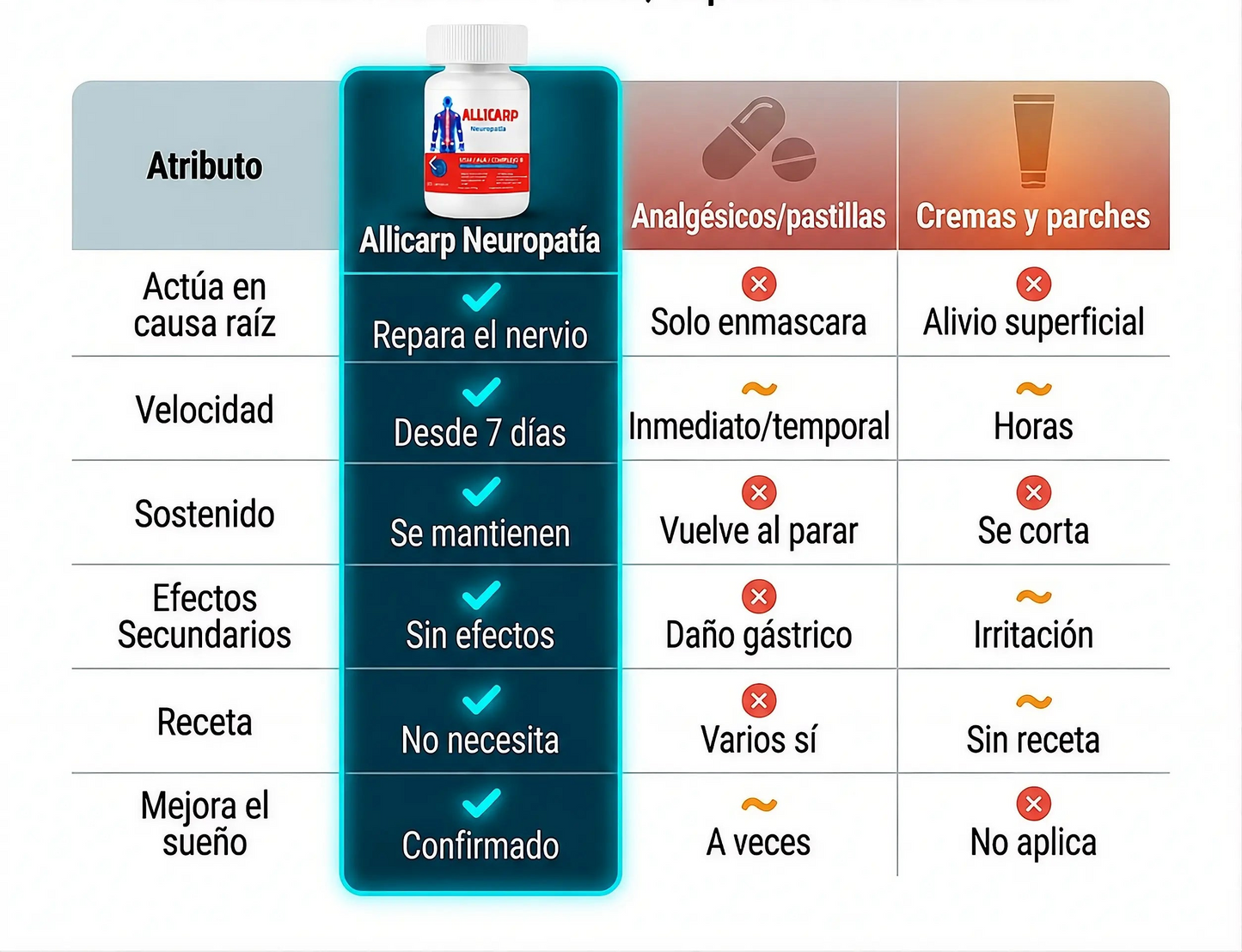 ALLICARP USA | ELIMINA HORMIGUEOS Y ENTUMESIMIENTOS