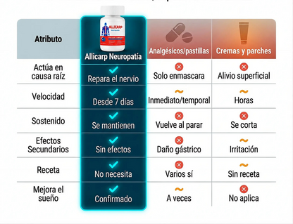 ALLICARP USA | ELIMINA HORMIGUEOS Y ENTUMESIMIENTOS